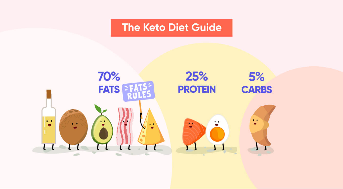 Ketogenic Explained: Ketosis Meaning and Keto Diet Guide